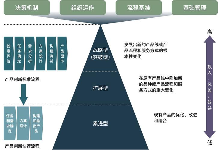 如何有针对性的构建产品工厂